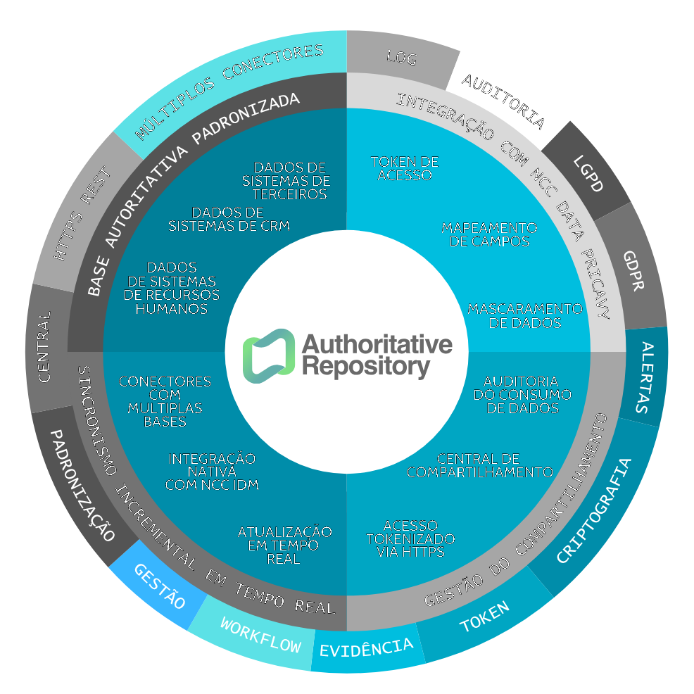 Mandala do Authoritative Repository: ecossistema de governança de dados com repositório central, permissões, mascaramento, auditoria, integrações com privacidade, terceiros e compliance.