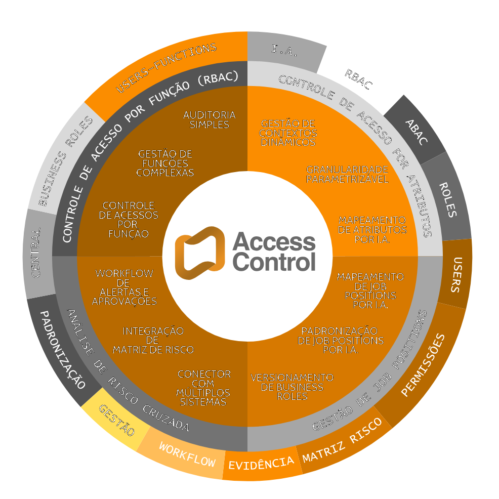 Mandala do Access Control: ecossistema de governança de acessos — RBAC, SoD, ratificações, IA, evidência de matriz de risco e integrações.