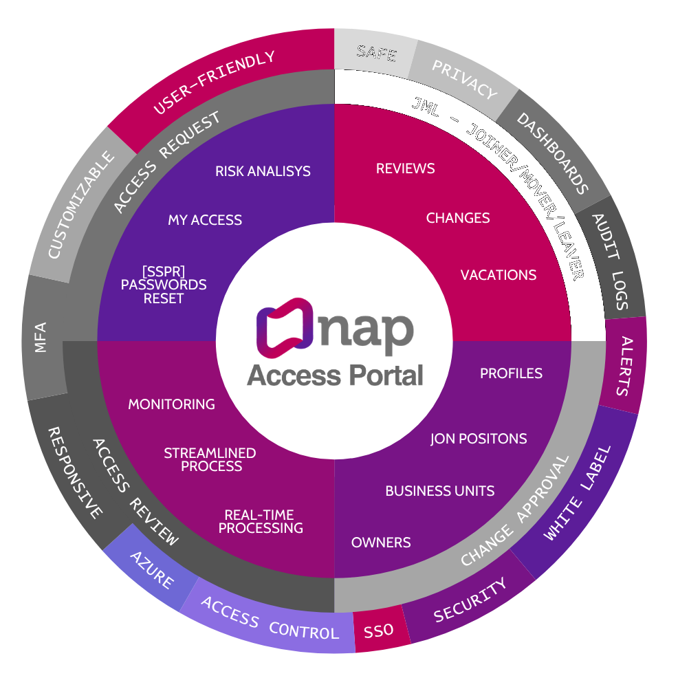 Mandala do NAP: ecossistema completo de governança de acessos — catálogo, solicitação, aprovação, SoD, provisionamento e auditoria.