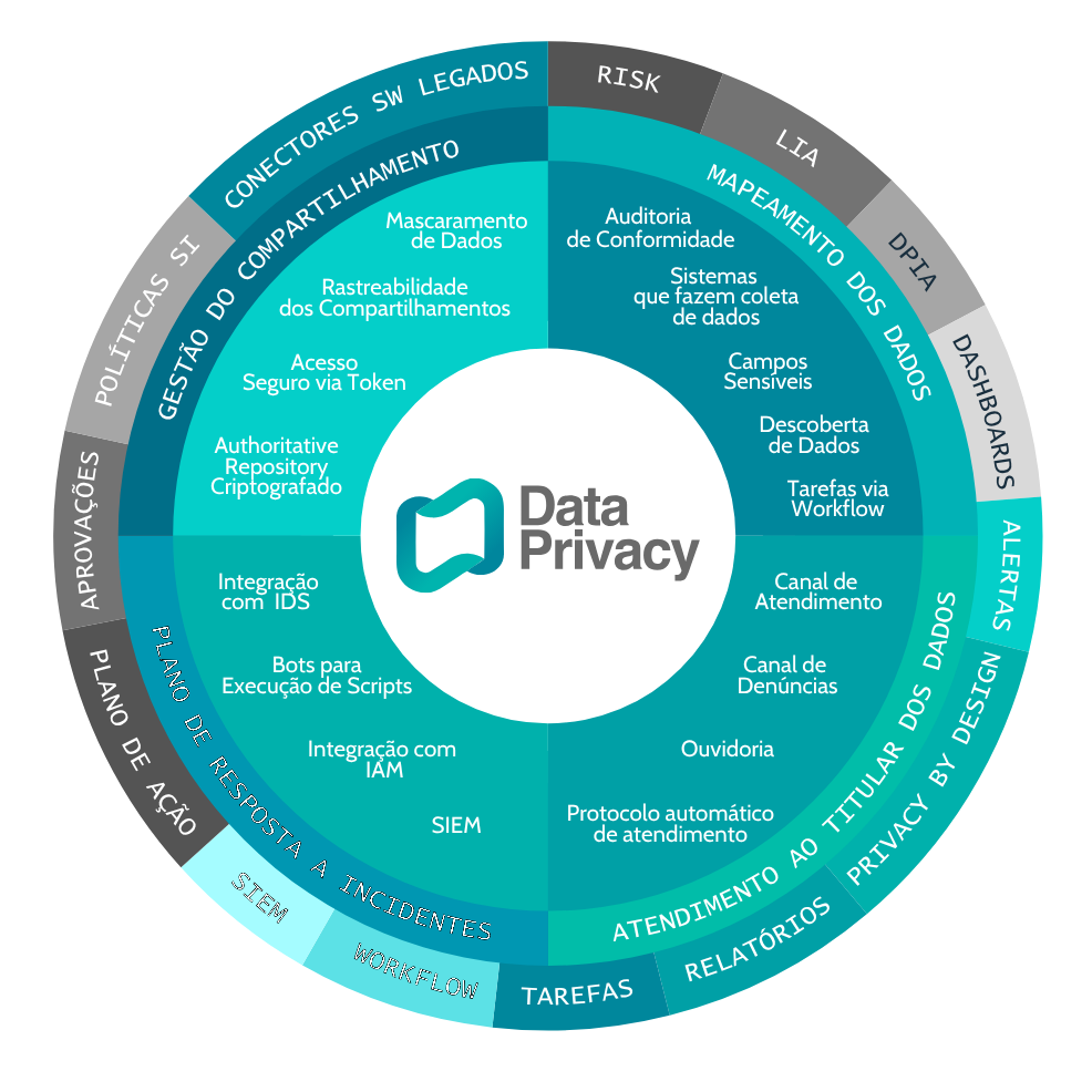 Mandala do Data Privacy: ecossistema completo de governança de dados pessoais — mapeamento, descoberta, consentimento, atendimento DSAR e auditoria.