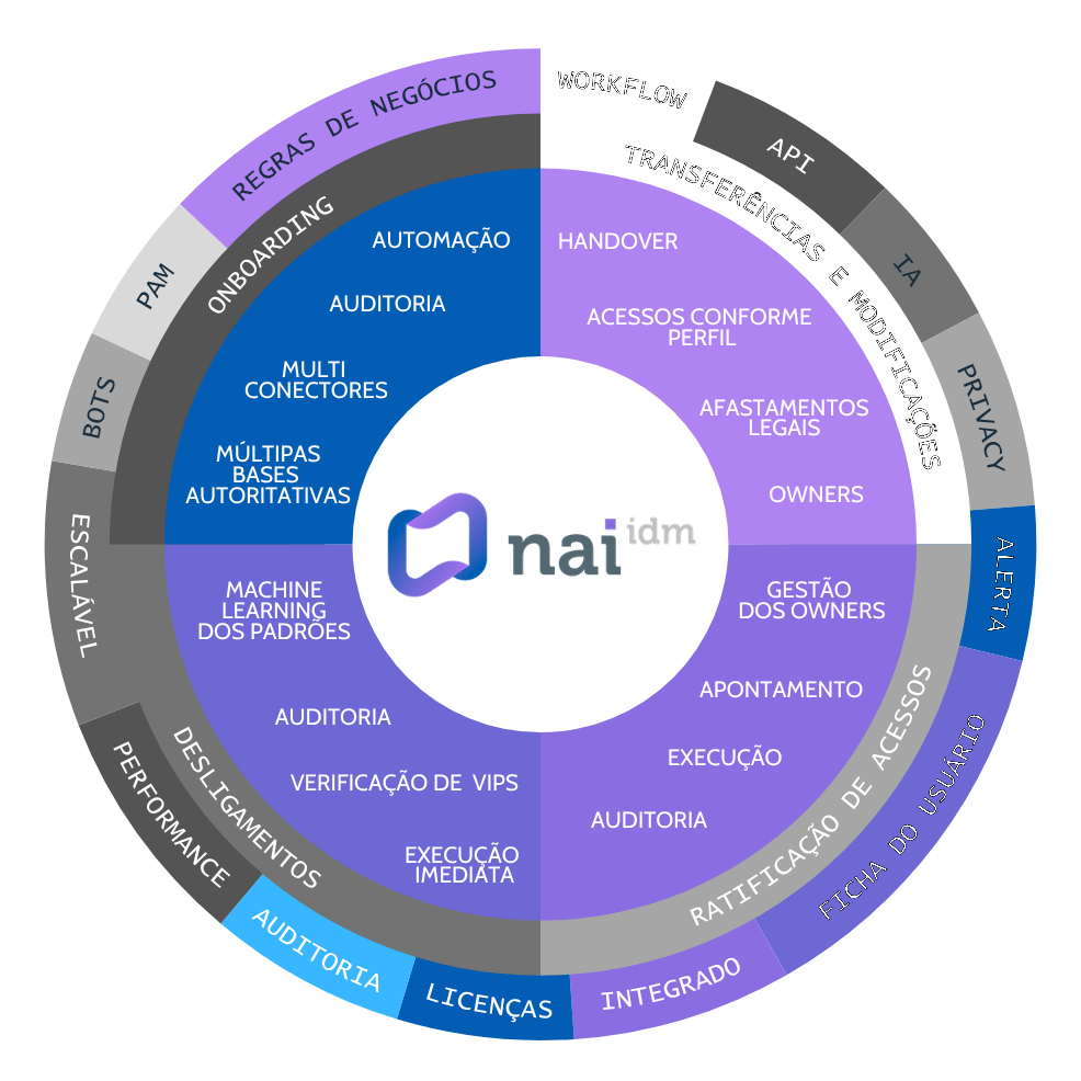 Mandala do NAI IDM: ecossistema completo de governança de identidades — onboarding, RBAC, SoD, certificação, offboarding e integrações com IGA e MFA.