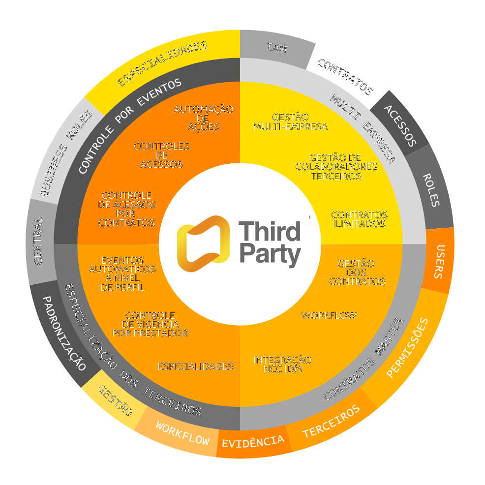 Mandala do Third Party Management: ecossistema completo com onboarding, due diligence, contratos, acessos, monitoramento, revalidações, offboarding, dashboards e integrações com áreas de risco e compliance.