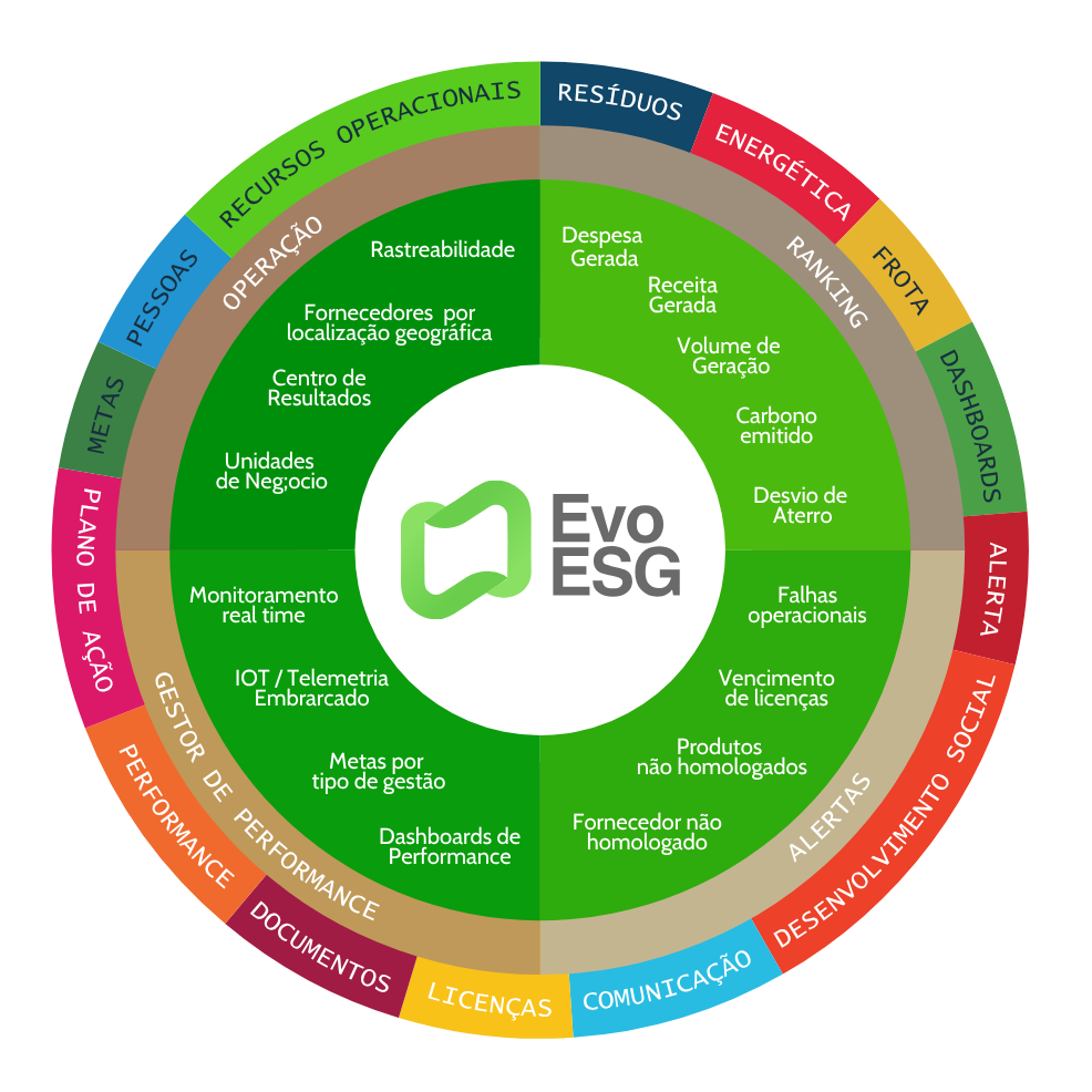 Mandala do EVO ESG: ecossistema completo de sustentabilidade com indicadores ambientais, sociais e de governança, plano de ação, ODS, pegada de carbono e relatórios auditáveis.