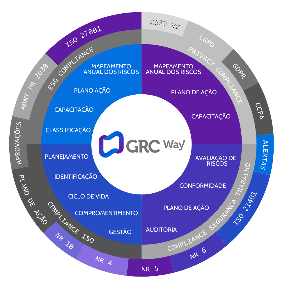 Mandala do GRCWay: ecossistema completo de governança da cadeia de fornecedores — cadastro, due diligence, certidões fiscais, ESG, rating de risco e auditoria.